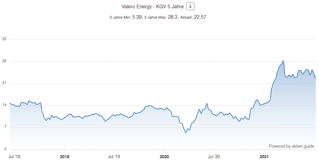 Valero Energy Aktie - KGV 5 Jahre