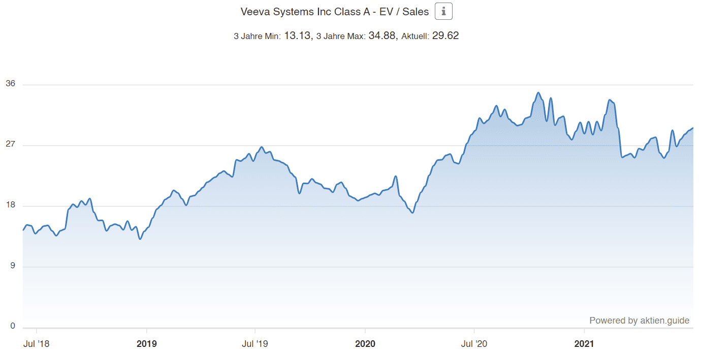 Veeva Systems Aktie - EV / Sales