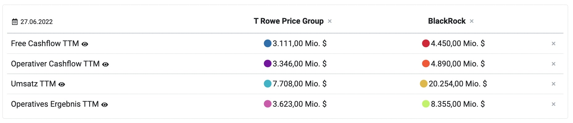 Vergleich Fundamentaldaten T. Rowe Price und BlackRock Aktie 