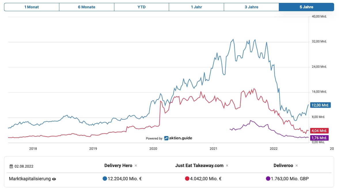 Delivery Hero Vergleich Marktkapitalisierung