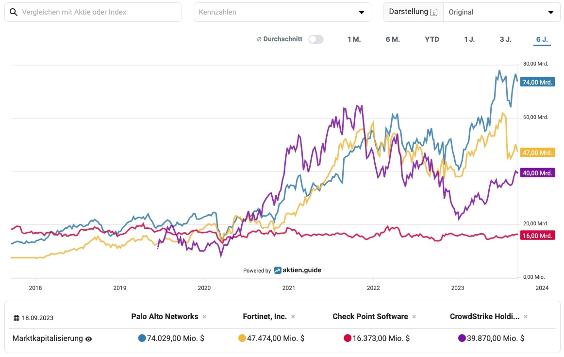 Vergleich Marktkapitalisierung Palo Alto