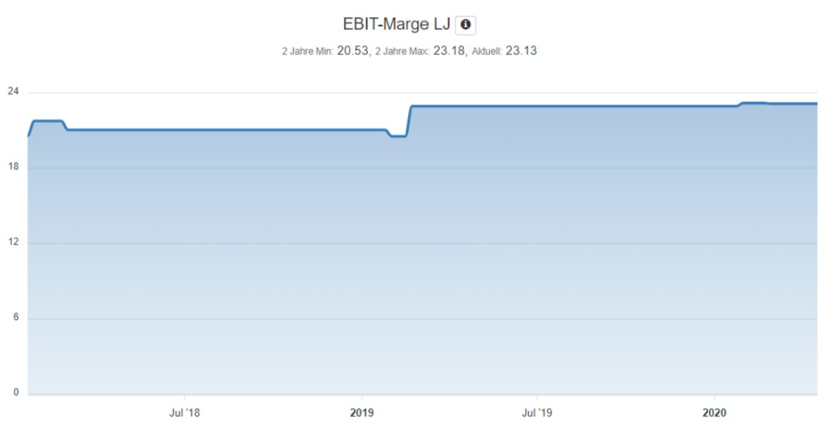 Verizon Aktie Analyse - EBIT-Marge