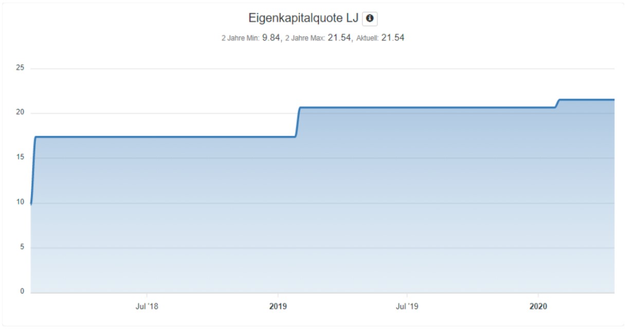 Verizon Aktie Analyse - Eigenkapitalquote