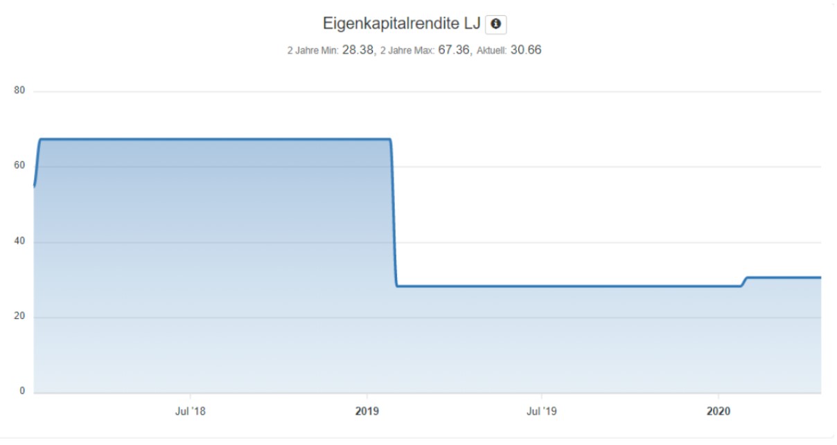 Verizon Aktie Analyse - Eigenkapitalrendite