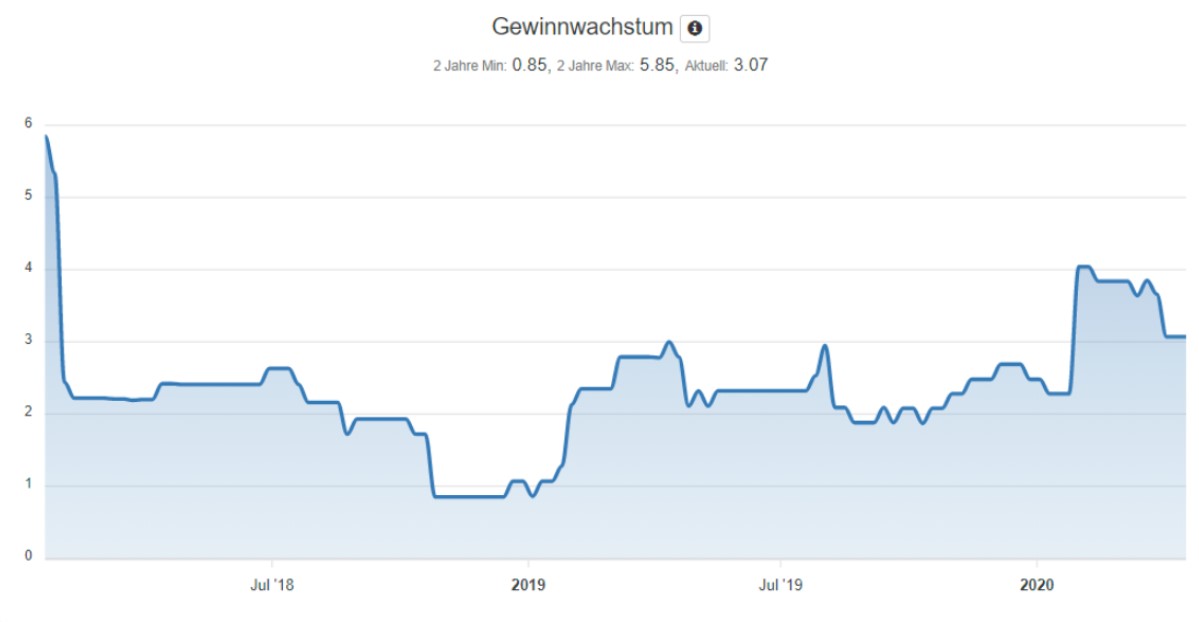 Verizon Aktie Analyse - Gewinnwachstum