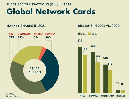 Visa & MasterCard Nilsonreport