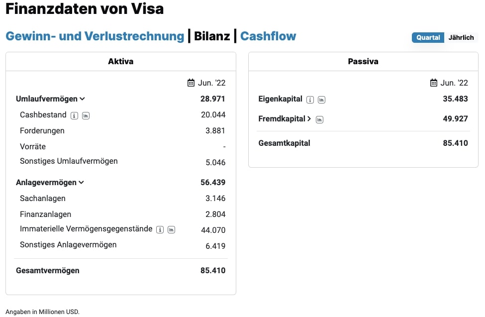 Visa Aktie Bilanz