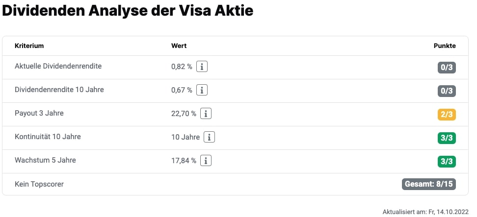 Visa Aktie Dividenden Analyse