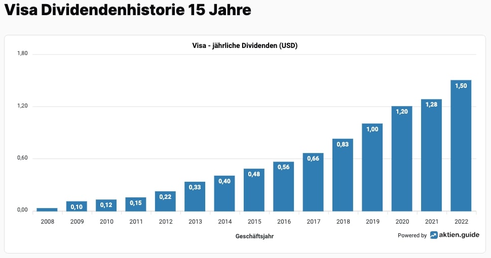 Visa Dividenden