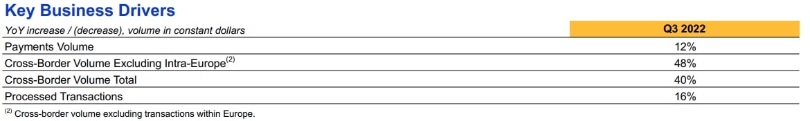 Visa Key Business Drivers Q3 2022