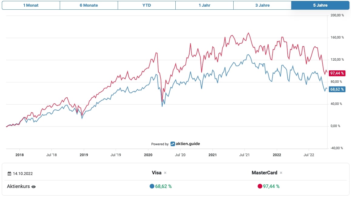 Visa und MasterCard Aktienkurs