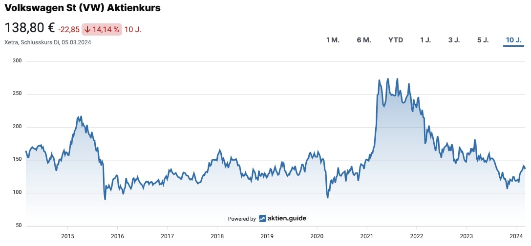 Volkswagen Aktienkurs