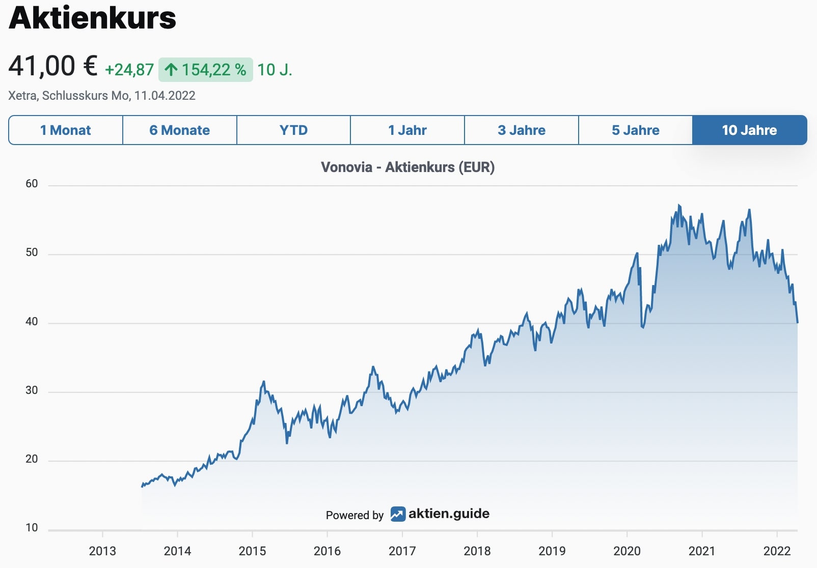 Vonovia Aktie Aktienkurs