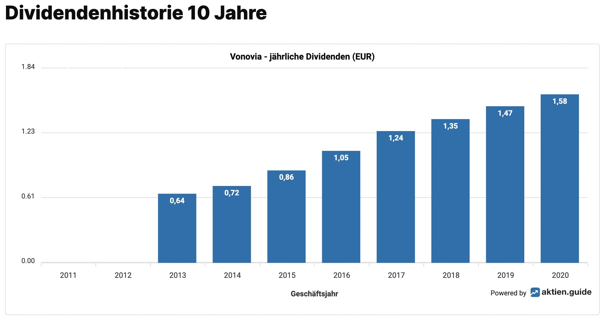 Dividendenentwicklung der Vonovia