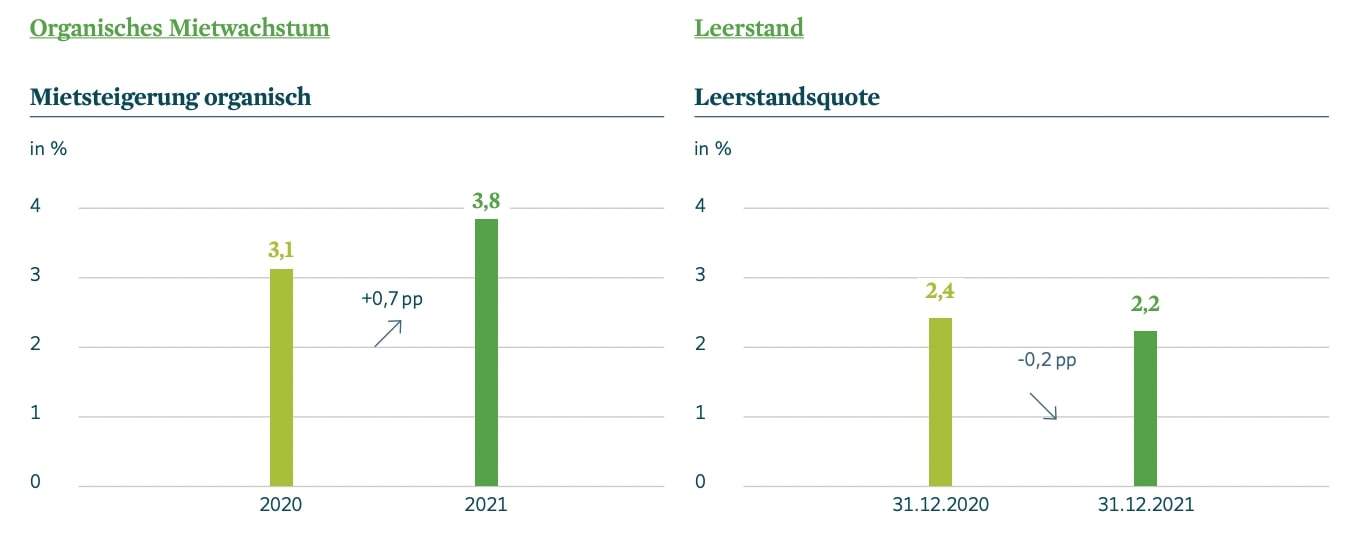 Vonovia Aktie Leerstandsquote