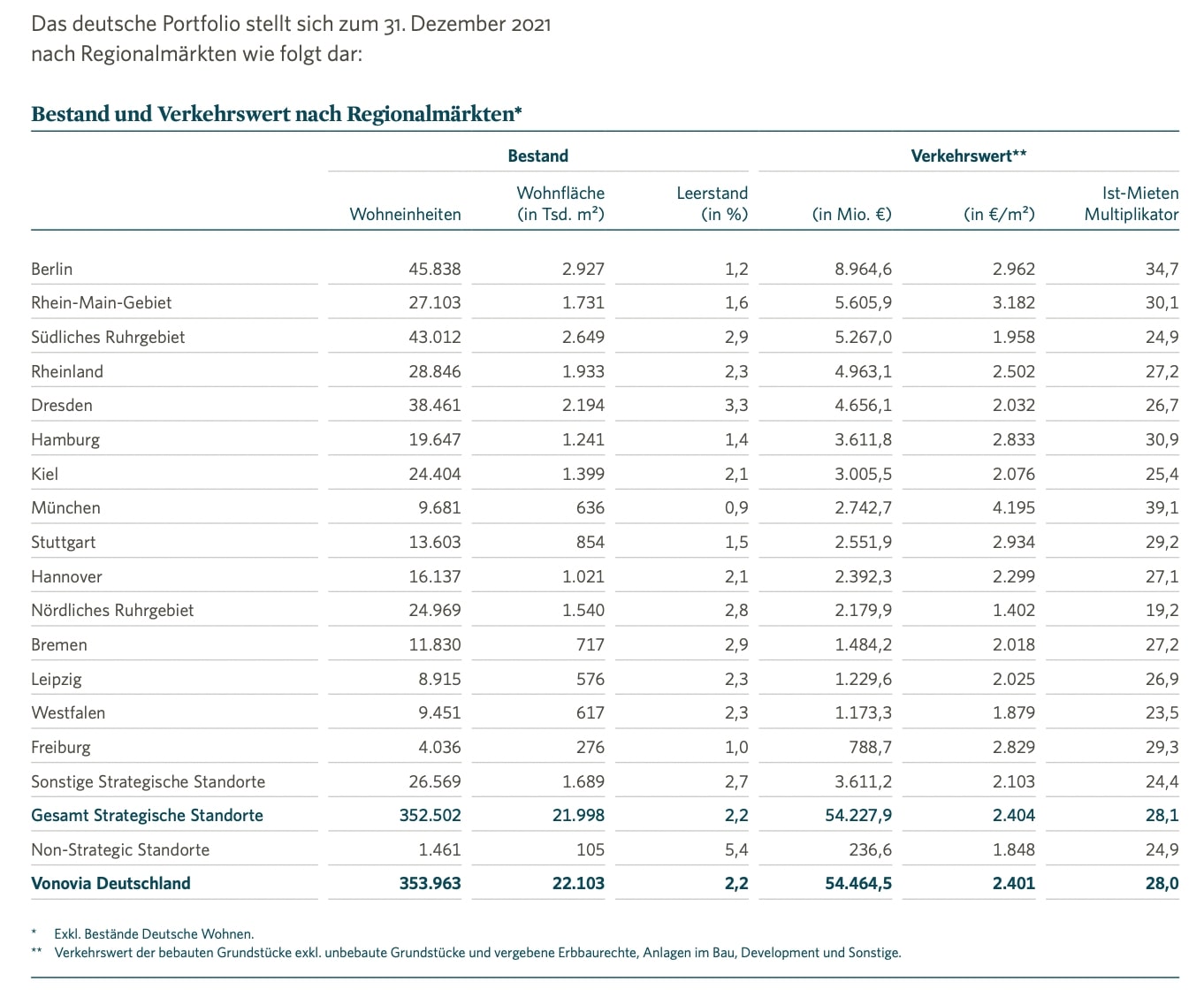 Vonovia Bestand nach Regionalmärkten