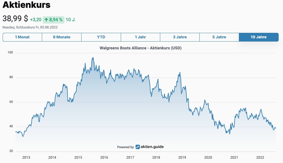 Walgreens Boots Alliance Chart