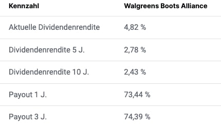 Walgreens Boots Alliance Dividendenrendite und Payout