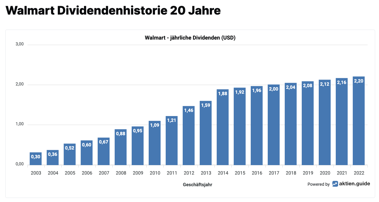 Walmart Aktie Dividenden