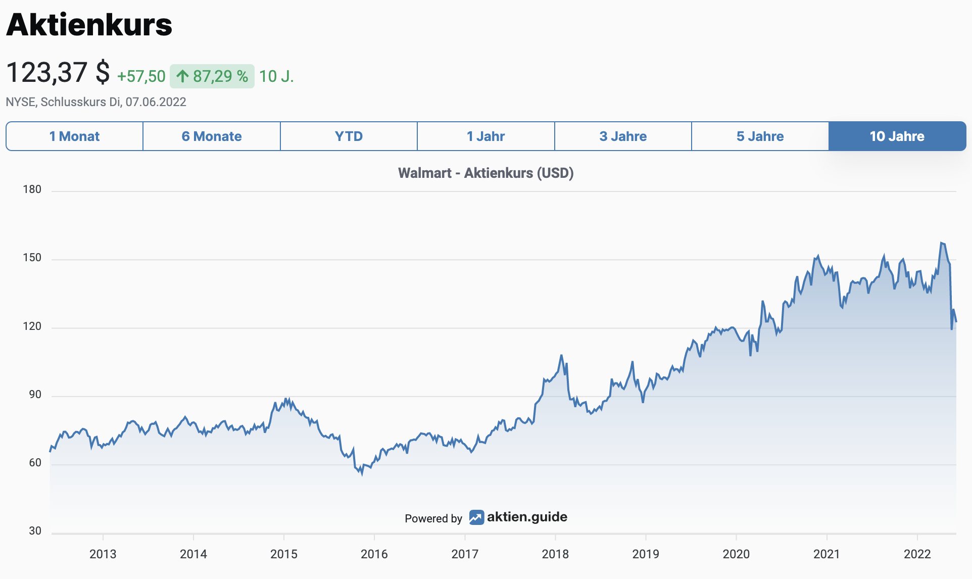 Walmart Aktienkurs