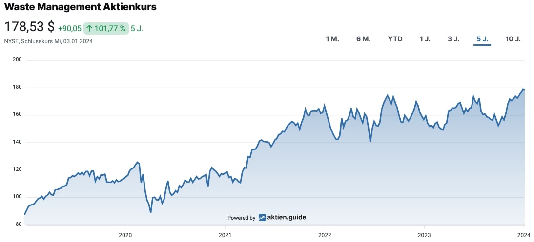 Waste Management Aktienkurs