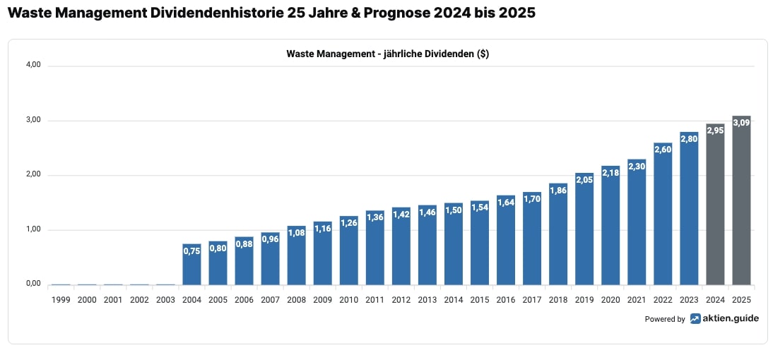 Waste Management Dividende
