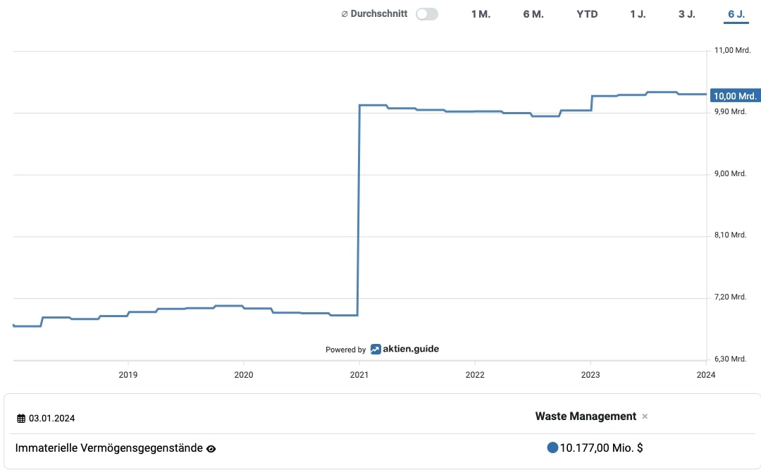 Waste Management immaterielle Vermögensgegenstände