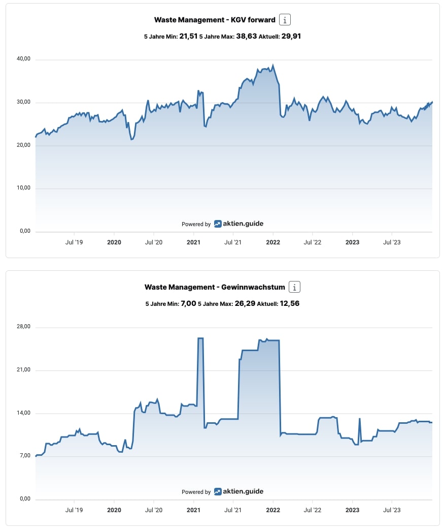 Waste Management KGV forward & Gewinnwachstum