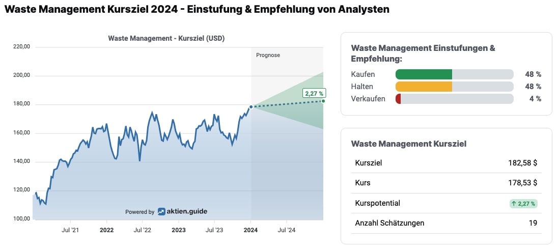 Waste Management Kursziel