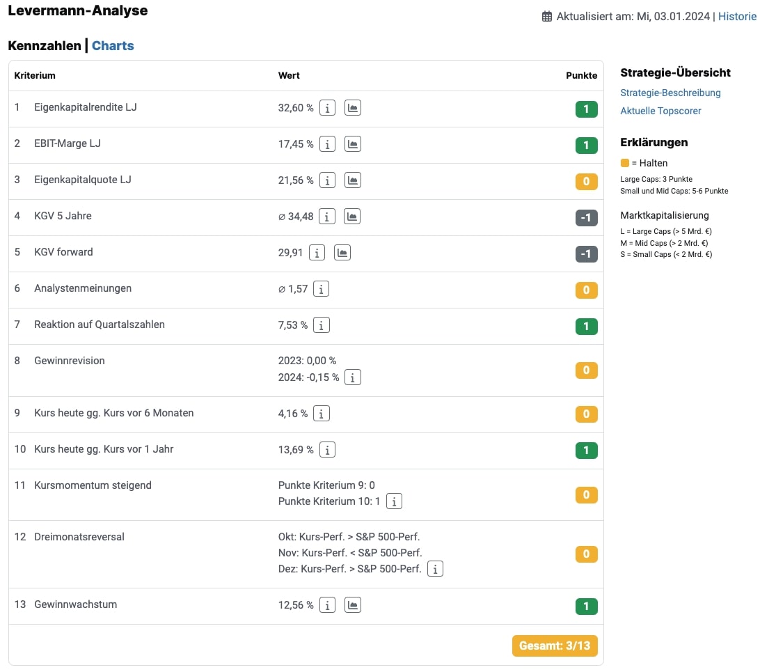 Waste Management Levermann Analyse