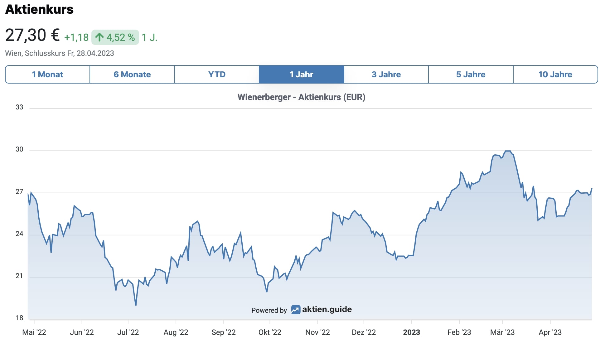 Wienerberger Aktienchart