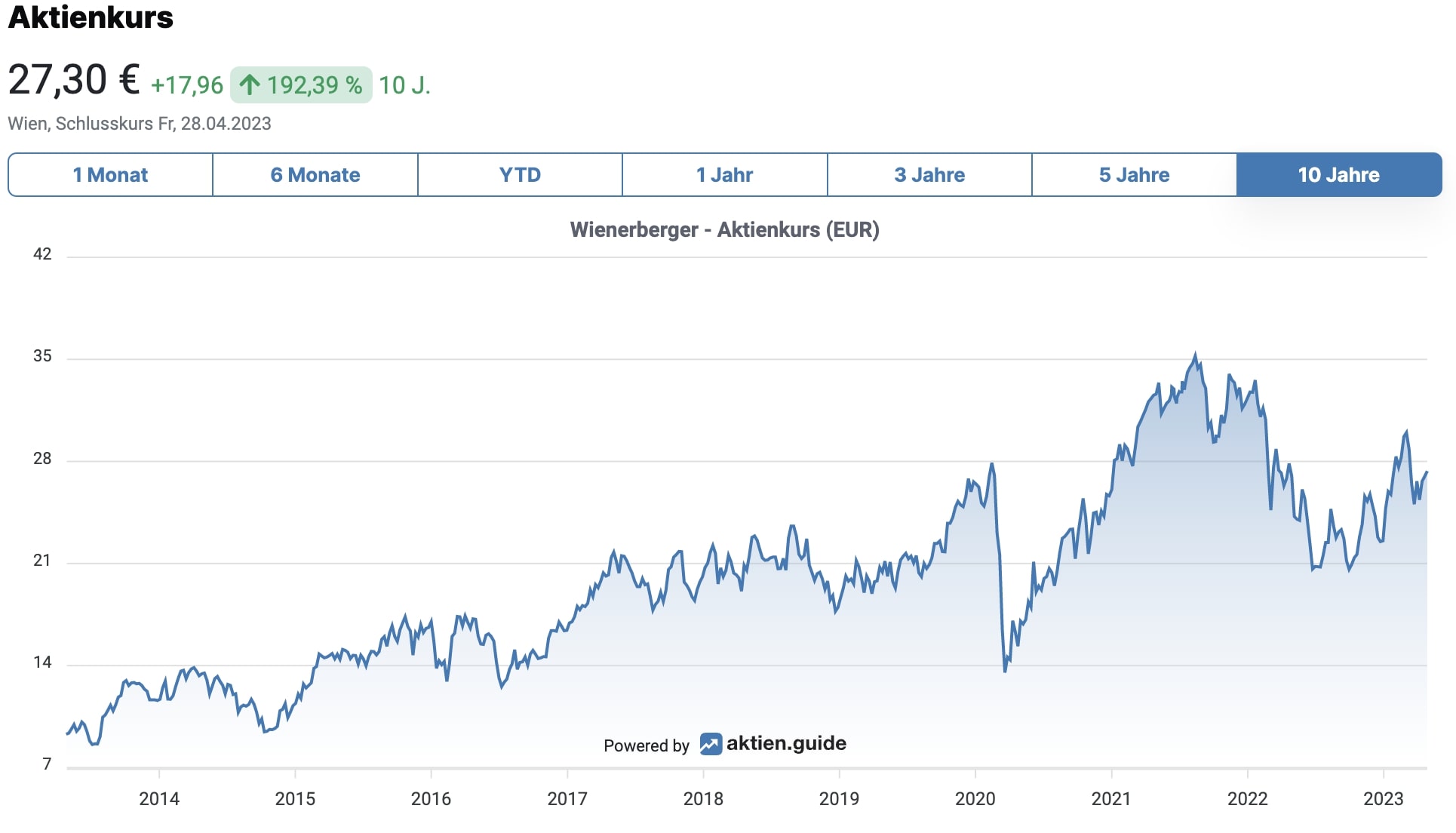 Wienerberger Aktienkurs