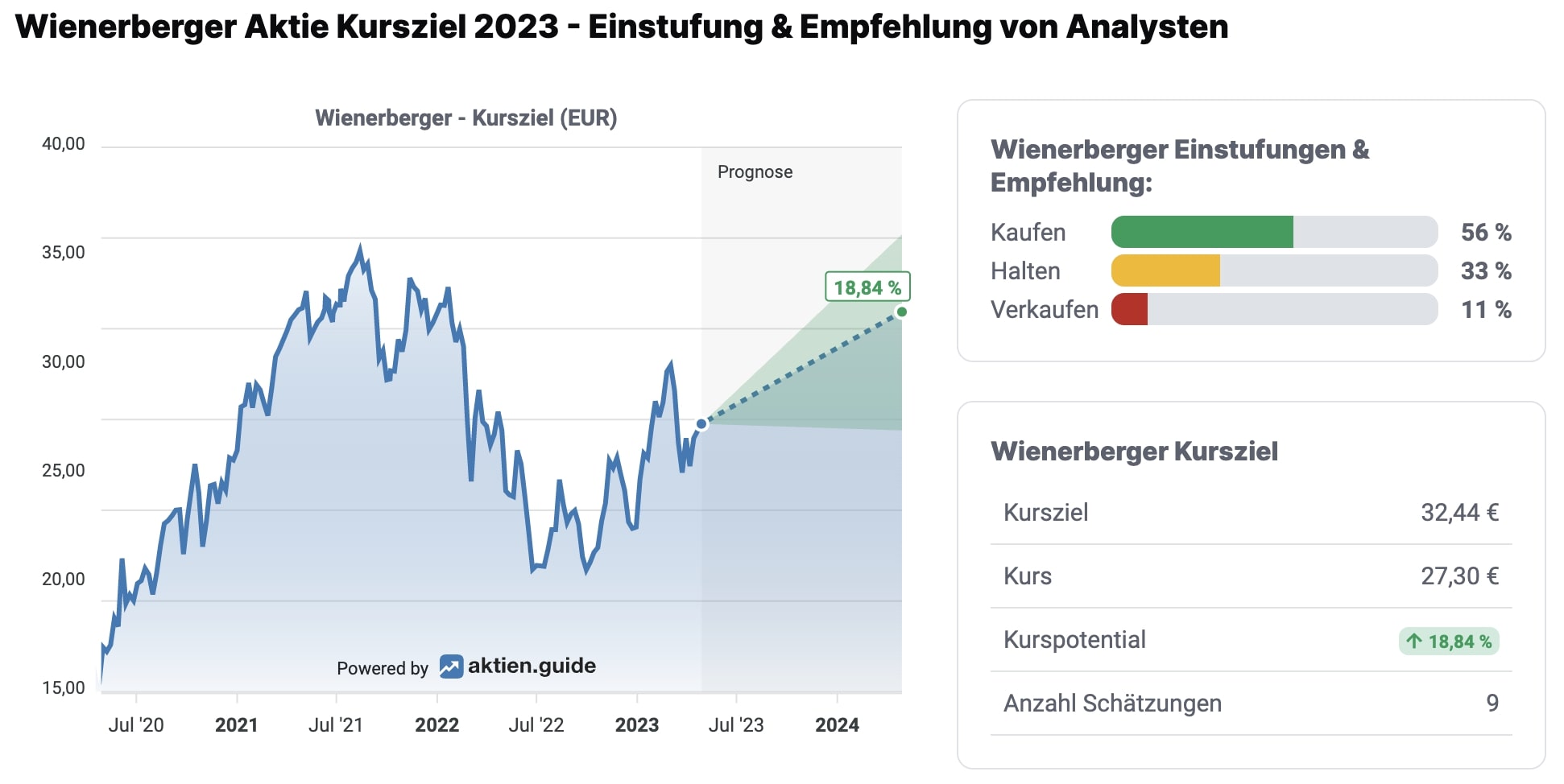 Wienerberger Analystenmeinungen