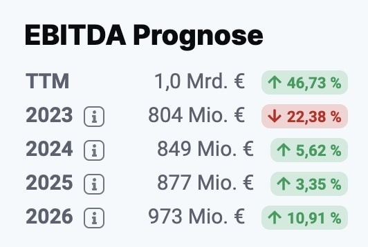 Wienerberger EBITDA Prognose