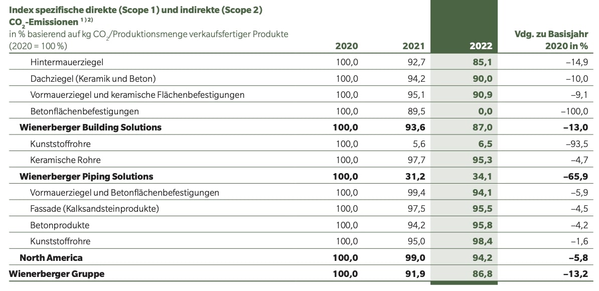 Wienerberger Jahresbericht