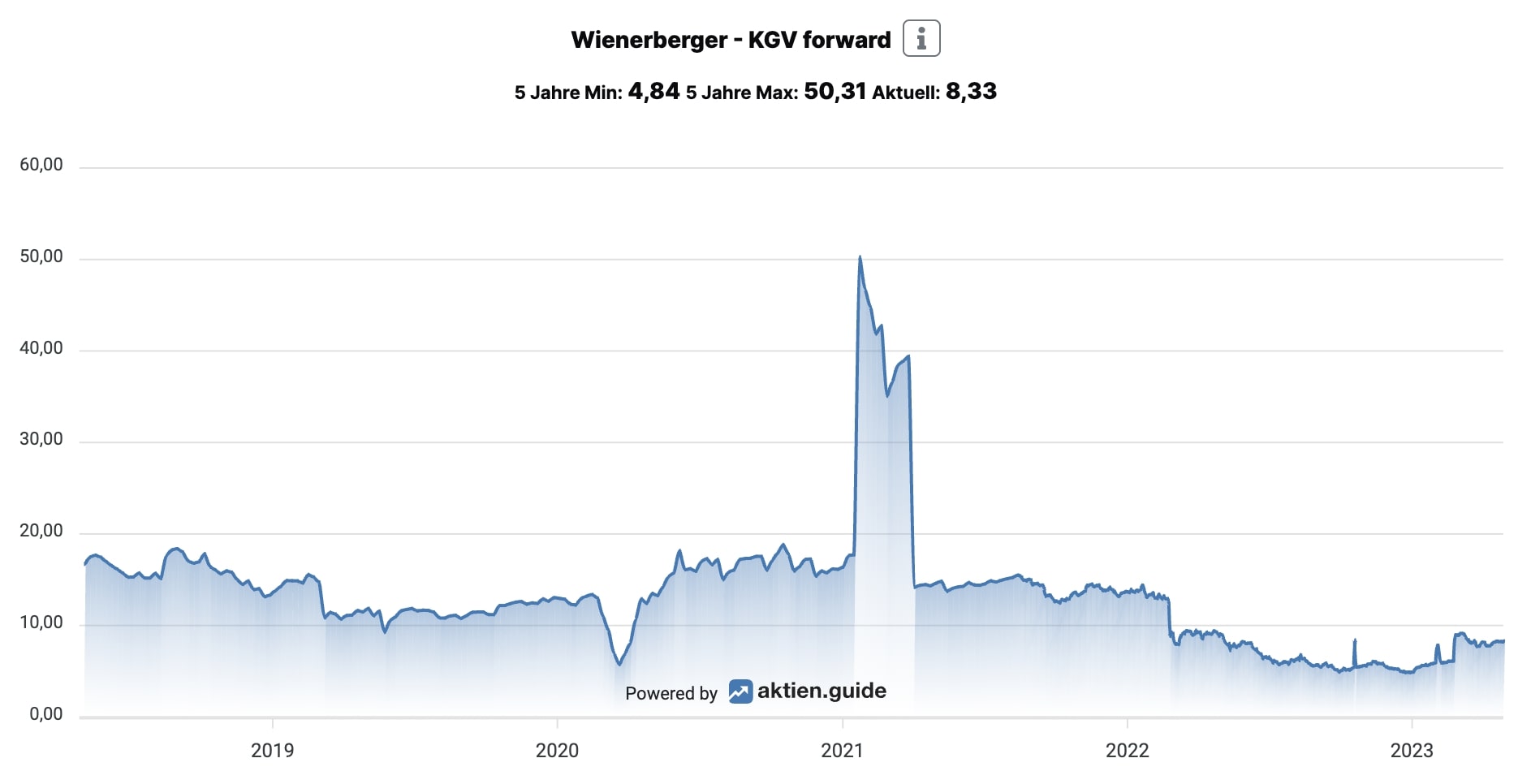 Wienerberger KGV forward