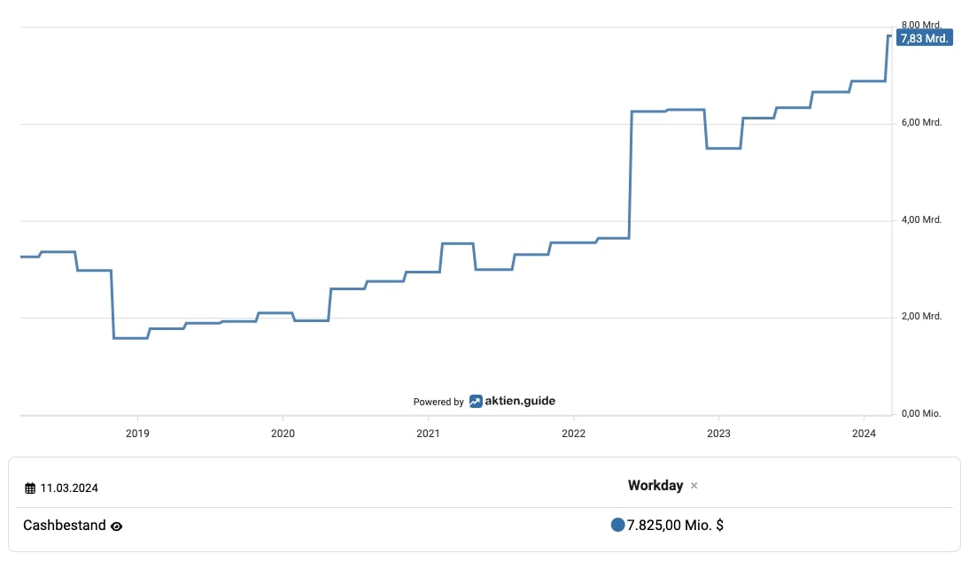 Workday Cashbestand