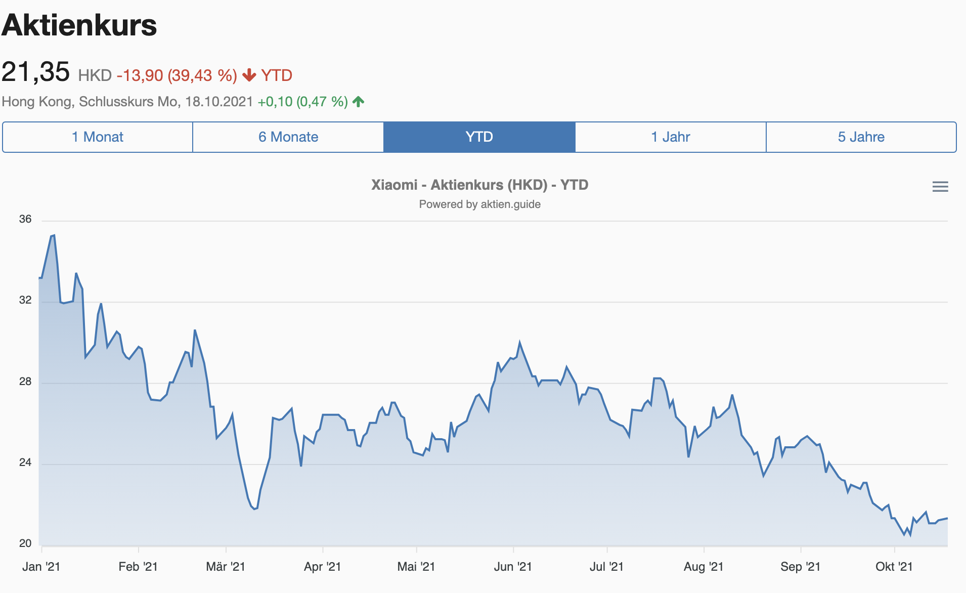 Xiaomi Aktie Kursperformance YTD