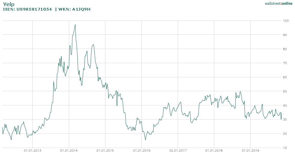 Yelp Aktie Chart