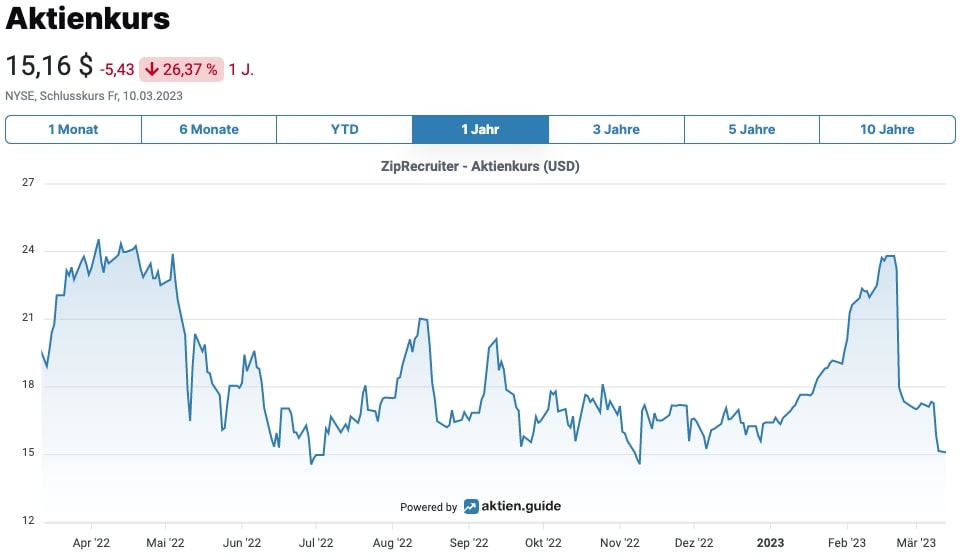 ZipRecruiter Aktienkurs