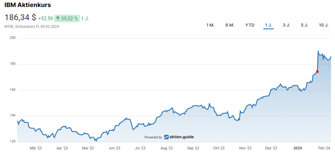 IBM Aktienkurs