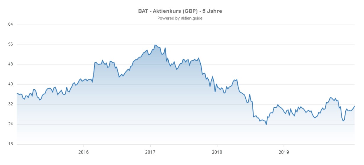 Analyse der British American Tobacco Aktie - Aktienkursentwicklung