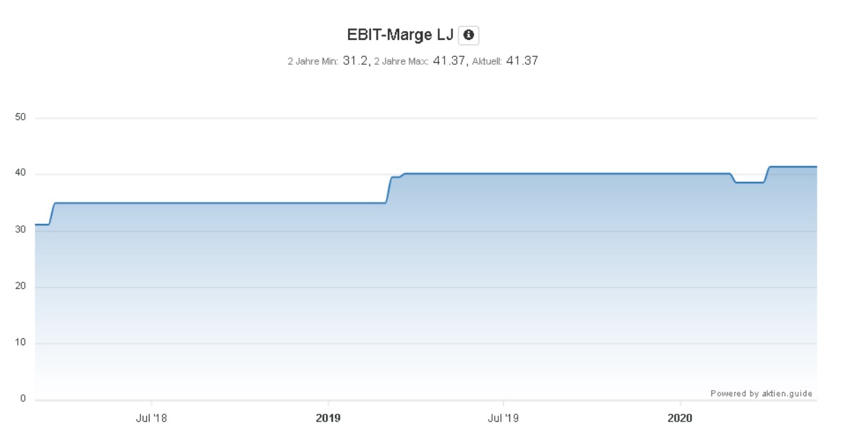 Analyse der British American Tobacco Aktie - EBIT-Marge