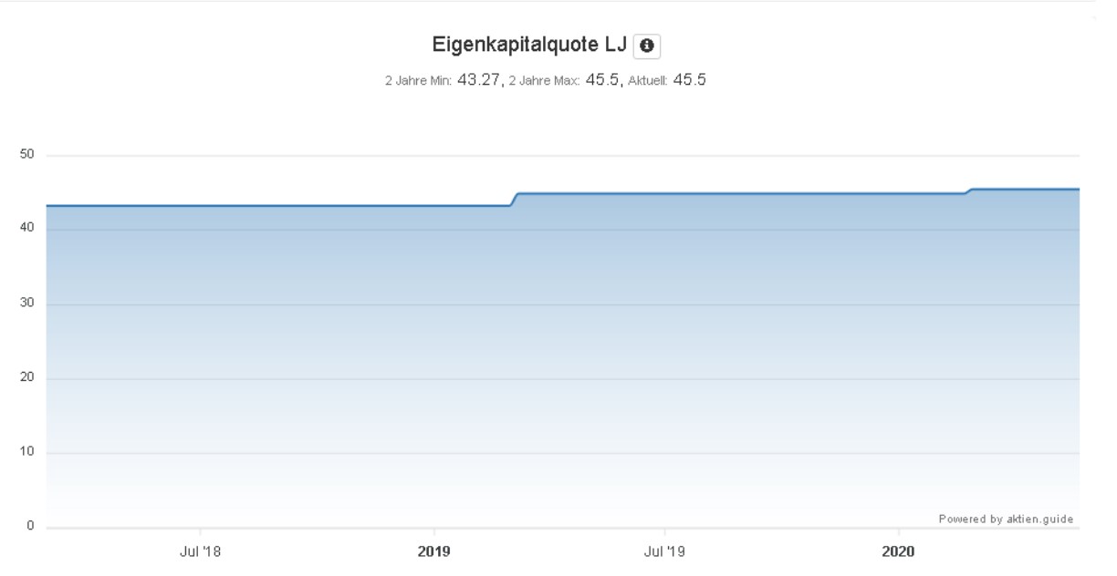 Analyse der British American Tobacco Aktie - Eigenkapitalquote