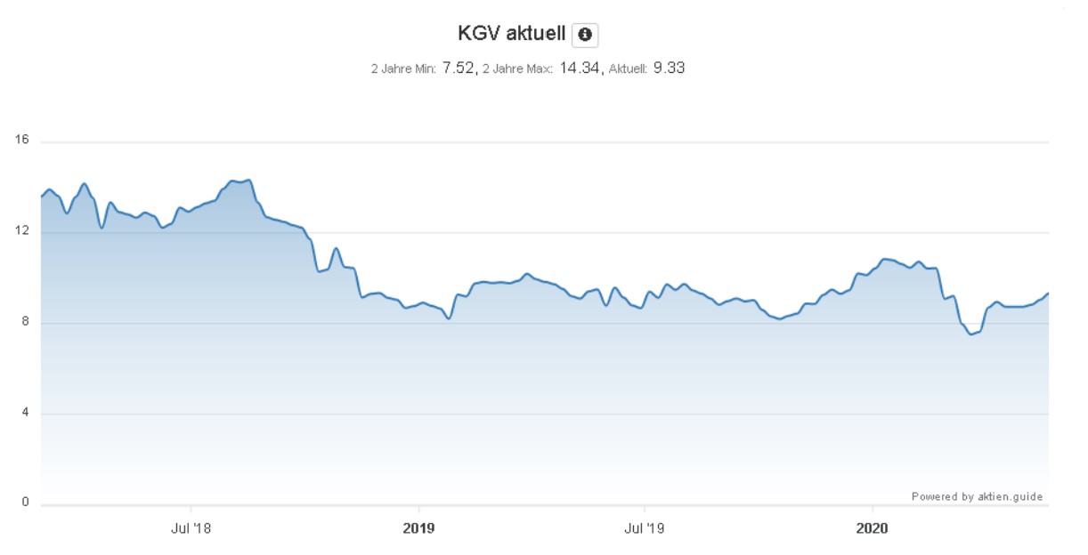 Analyse der British American Tobacco Aktie - KGV aktuell