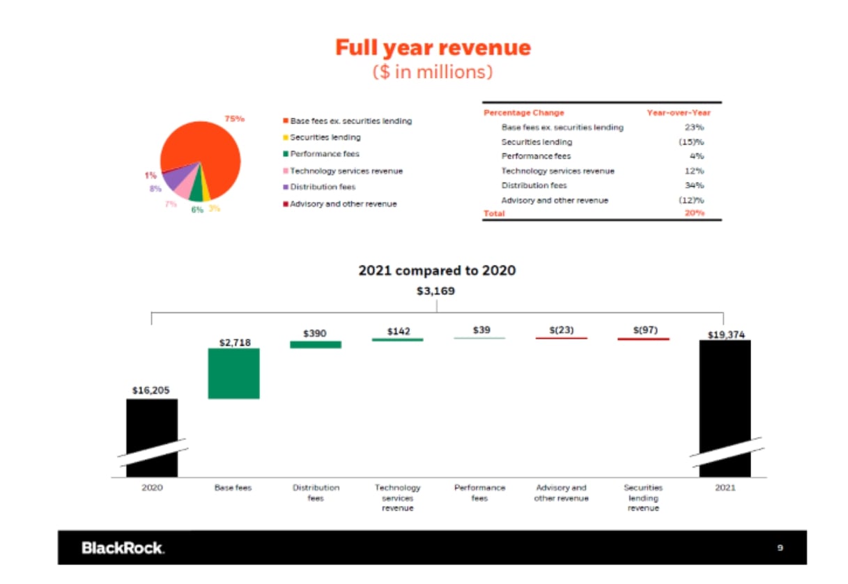 BlackRock Earnings Supplement