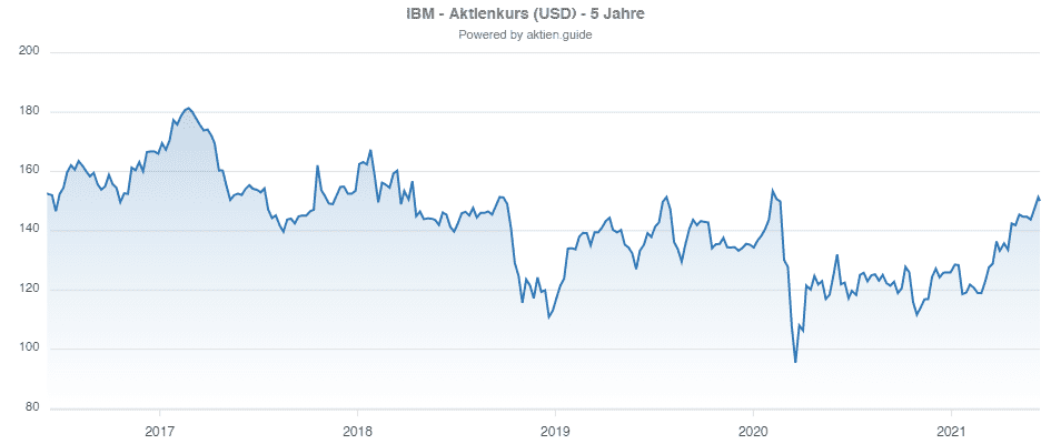 IBM Aktie - Aktienkursentwicklung 5 Jahre