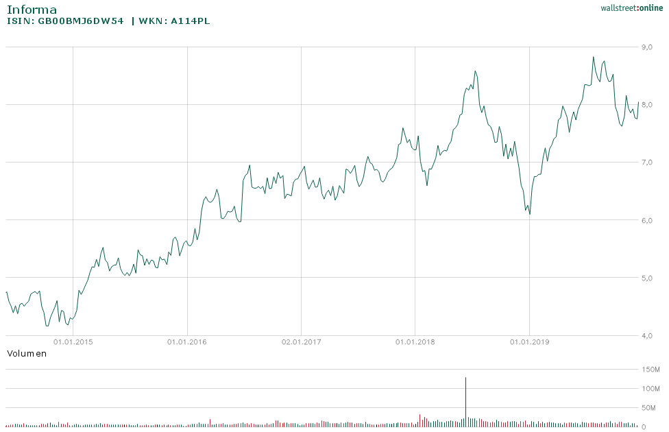 Informa Chart