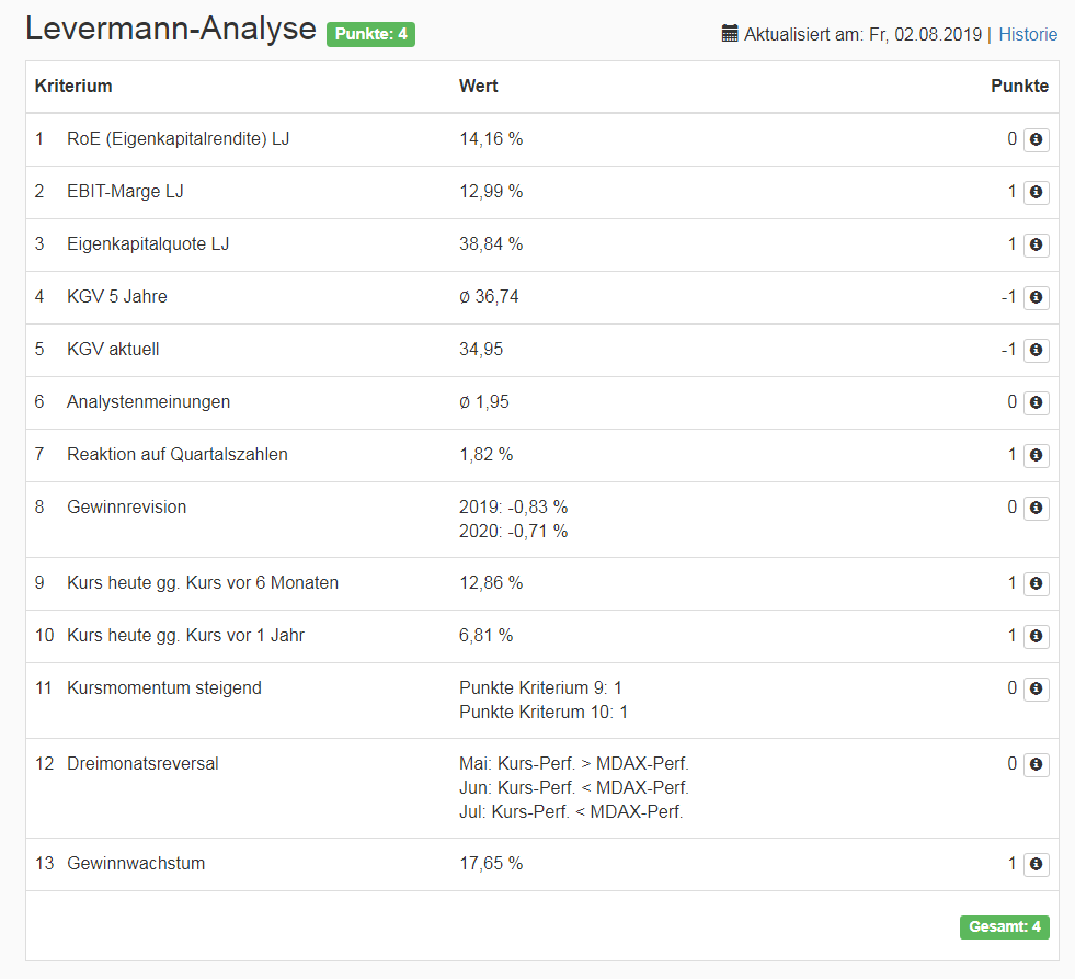 Analyse der Symrise Aktie nach Levermann