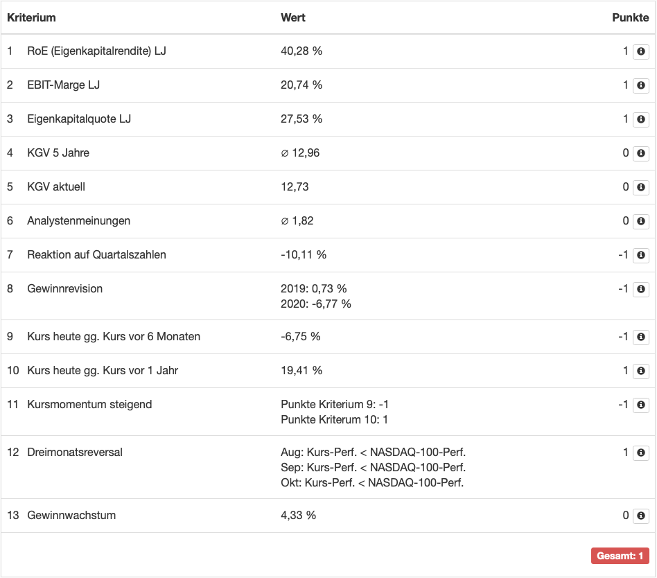 Levermann Score 1.11.2019